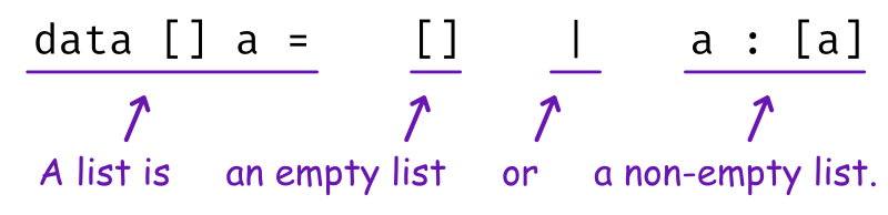 data [] a = [] | a : [a] – A list is either the empty list ([]) or cons (a : [a]).